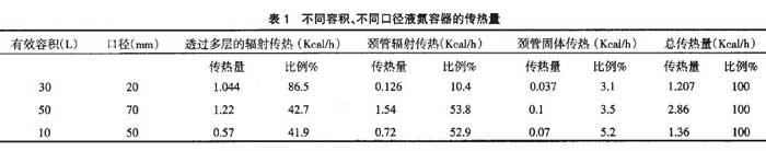 不同容積、不同口徑液氮容器的傳熱量